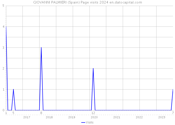 GIOVANNI PALMIERI (Spain) Page visits 2024 