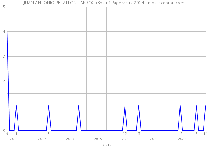 JUAN ANTONIO PERALLON TARROC (Spain) Page visits 2024 