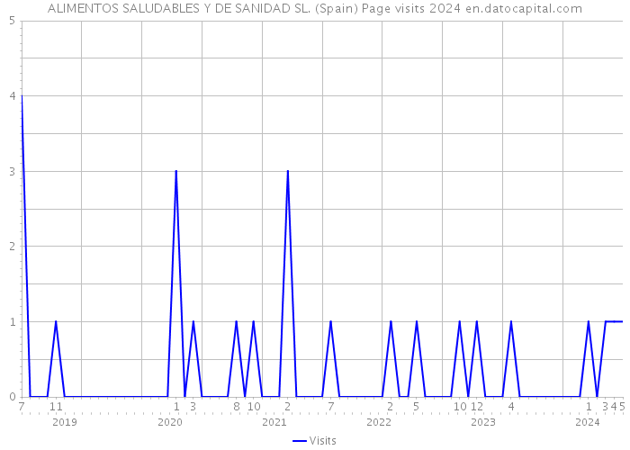 ALIMENTOS SALUDABLES Y DE SANIDAD SL. (Spain) Page visits 2024 