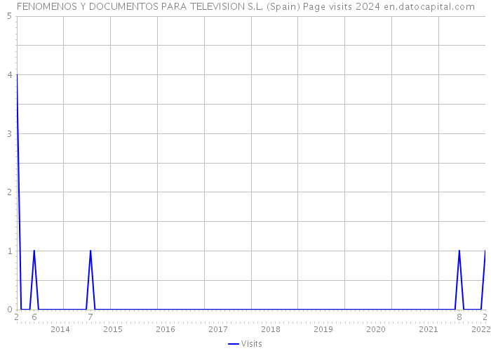 FENOMENOS Y DOCUMENTOS PARA TELEVISION S.L. (Spain) Page visits 2024 