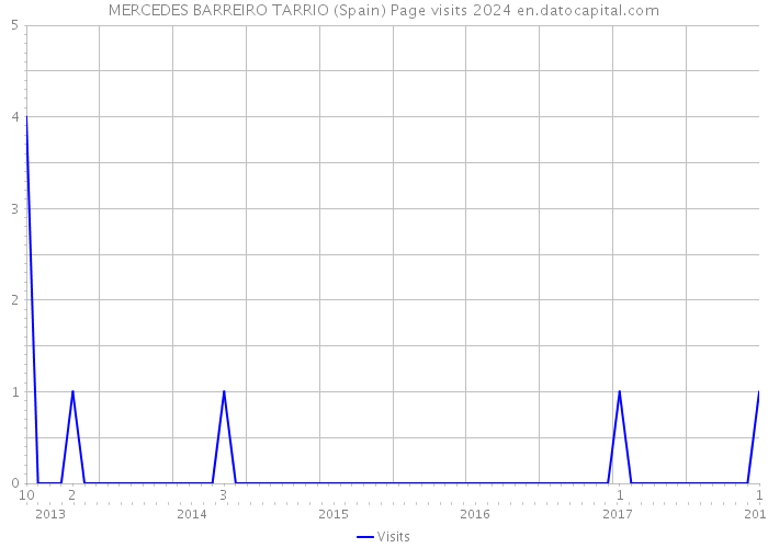 MERCEDES BARREIRO TARRIO (Spain) Page visits 2024 