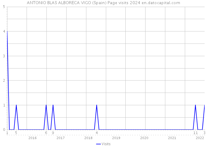 ANTONIO BLAS ALBORECA VIGO (Spain) Page visits 2024 