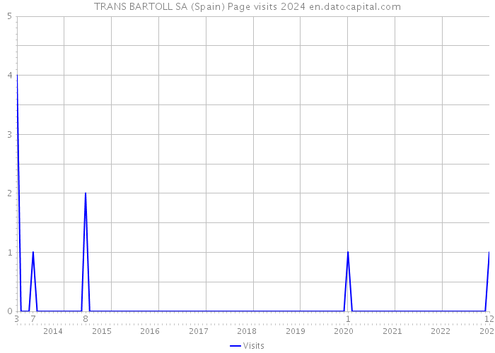 TRANS BARTOLL SA (Spain) Page visits 2024 