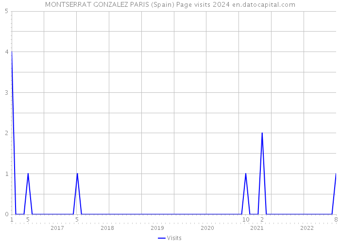 MONTSERRAT GONZALEZ PARIS (Spain) Page visits 2024 