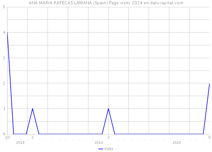 ANA MARIA RAFECAS LAMANA (Spain) Page visits 2024 