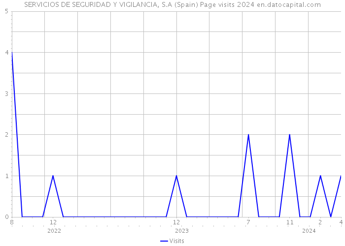 SERVICIOS DE SEGURIDAD Y VIGILANCIA, S.A (Spain) Page visits 2024 