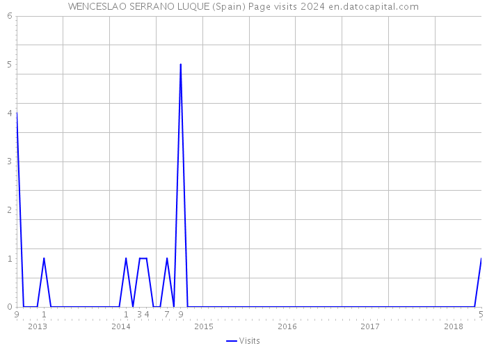 WENCESLAO SERRANO LUQUE (Spain) Page visits 2024 