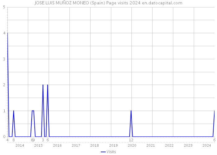 JOSE LUIS MUÑOZ MONEO (Spain) Page visits 2024 