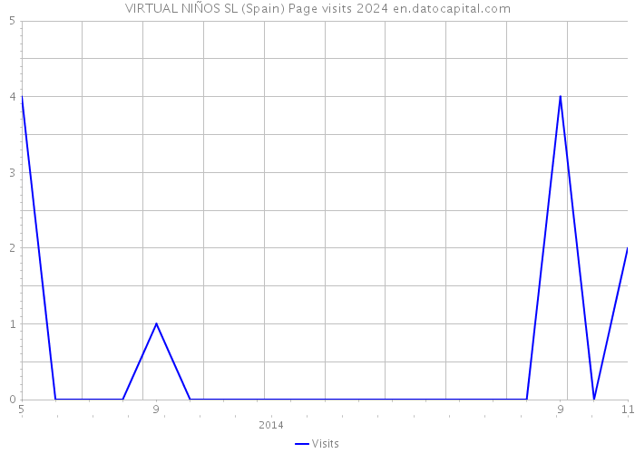 VIRTUAL NIÑOS SL (Spain) Page visits 2024 