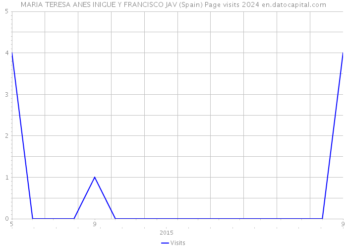 MARIA TERESA ANES INIGUE Y FRANCISCO JAV (Spain) Page visits 2024 
