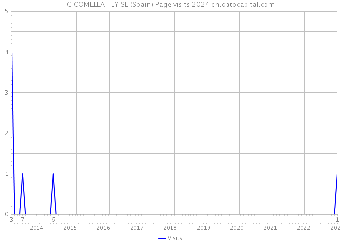 G COMELLA FLY SL (Spain) Page visits 2024 