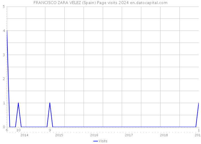 FRANCISCO ZARA VELEZ (Spain) Page visits 2024 