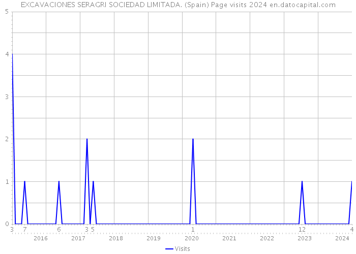 EXCAVACIONES SERAGRI SOCIEDAD LIMITADA. (Spain) Page visits 2024 