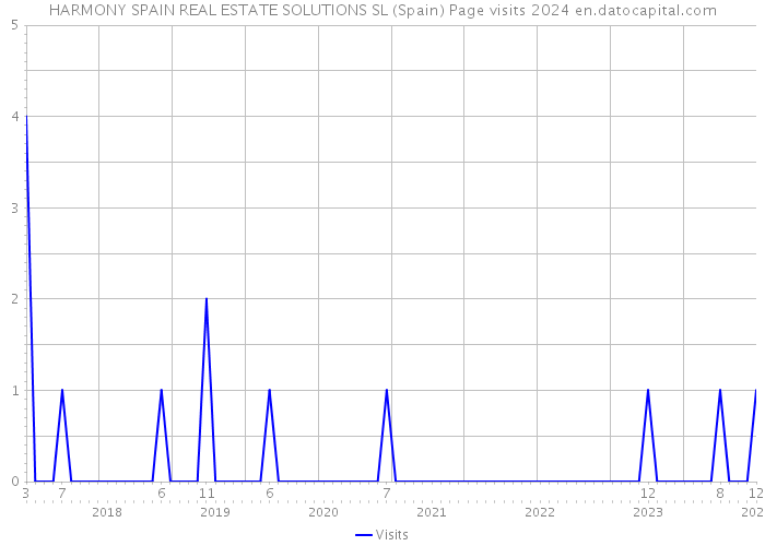 HARMONY SPAIN REAL ESTATE SOLUTIONS SL (Spain) Page visits 2024 
