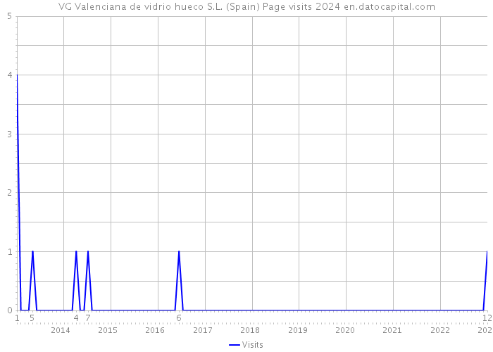 VG Valenciana de vidrio hueco S.L. (Spain) Page visits 2024 