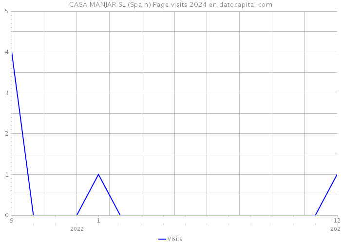 CASA MANJAR SL (Spain) Page visits 2024 