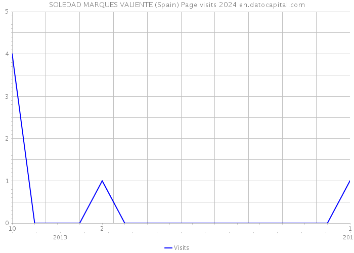 SOLEDAD MARQUES VALIENTE (Spain) Page visits 2024 