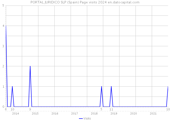 PORTAL JURIDICO SLP (Spain) Page visits 2024 