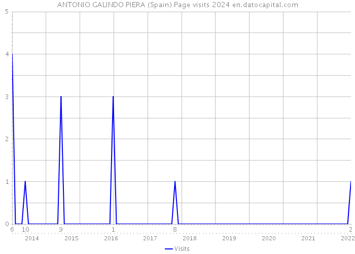ANTONIO GALINDO PIERA (Spain) Page visits 2024 