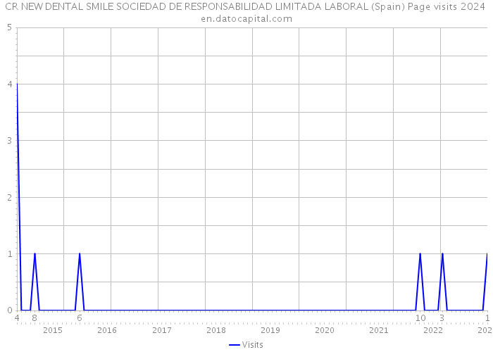 CR NEW DENTAL SMILE SOCIEDAD DE RESPONSABILIDAD LIMITADA LABORAL (Spain) Page visits 2024 