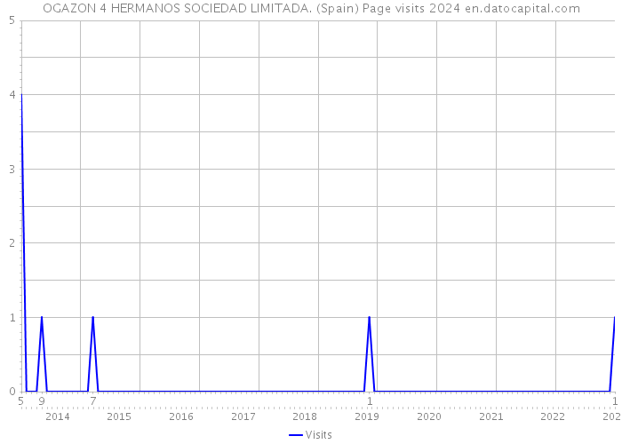 OGAZON 4 HERMANOS SOCIEDAD LIMITADA. (Spain) Page visits 2024 
