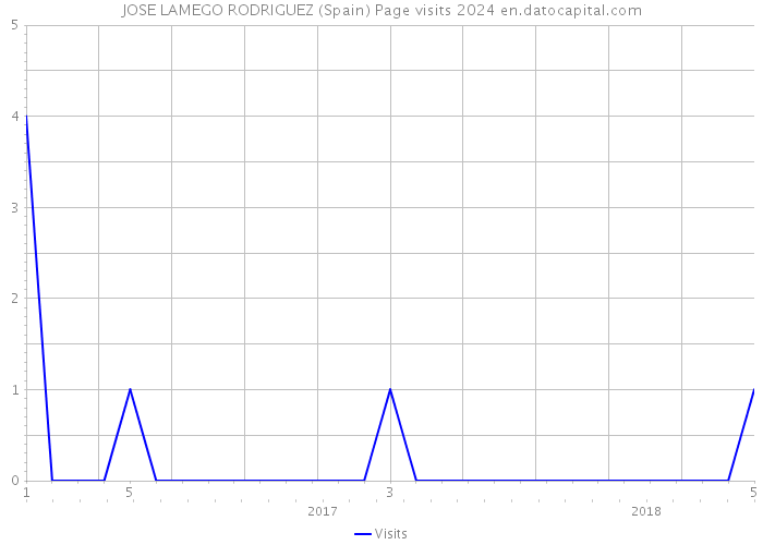 JOSE LAMEGO RODRIGUEZ (Spain) Page visits 2024 