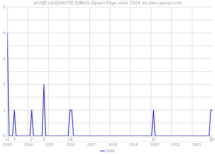 JAVIER LANZAROTE SUBIAS (Spain) Page visits 2024 