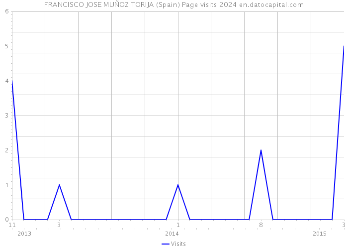FRANCISCO JOSE MUÑOZ TORIJA (Spain) Page visits 2024 