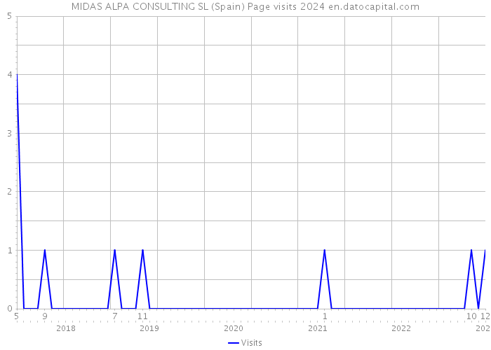 MIDAS ALPA CONSULTING SL (Spain) Page visits 2024 