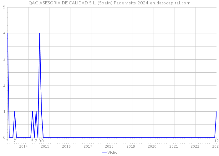 QAC ASESORIA DE CALIDAD S.L. (Spain) Page visits 2024 