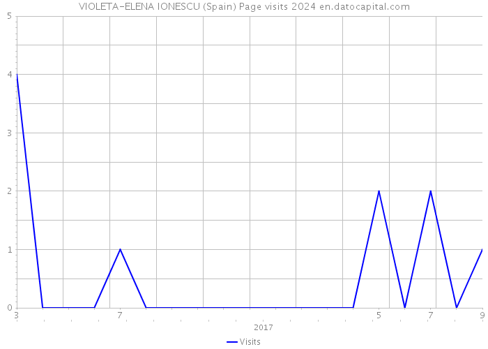 VIOLETA-ELENA IONESCU (Spain) Page visits 2024 