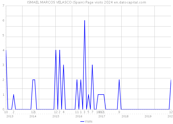 ISMAEL MARCOS VELASCO (Spain) Page visits 2024 