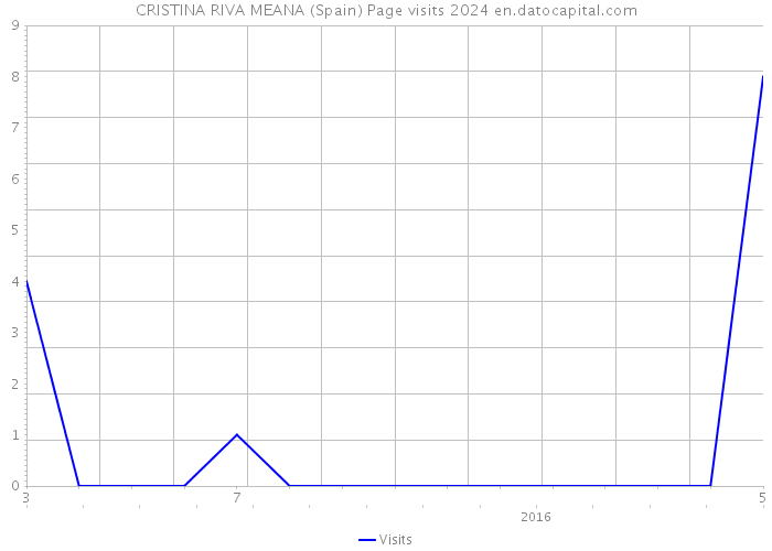 CRISTINA RIVA MEANA (Spain) Page visits 2024 