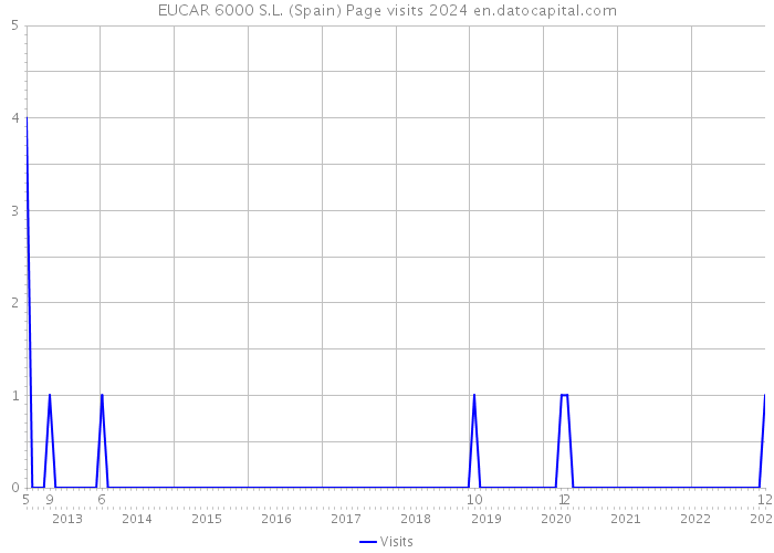EUCAR 6000 S.L. (Spain) Page visits 2024 
