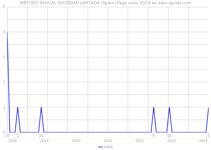 METODO SANCAL SOCIEDAD LIMITADA (Spain) Page visits 2024 