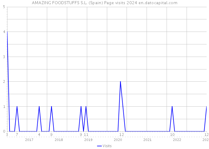AMAZING FOODSTUFFS S.L. (Spain) Page visits 2024 
