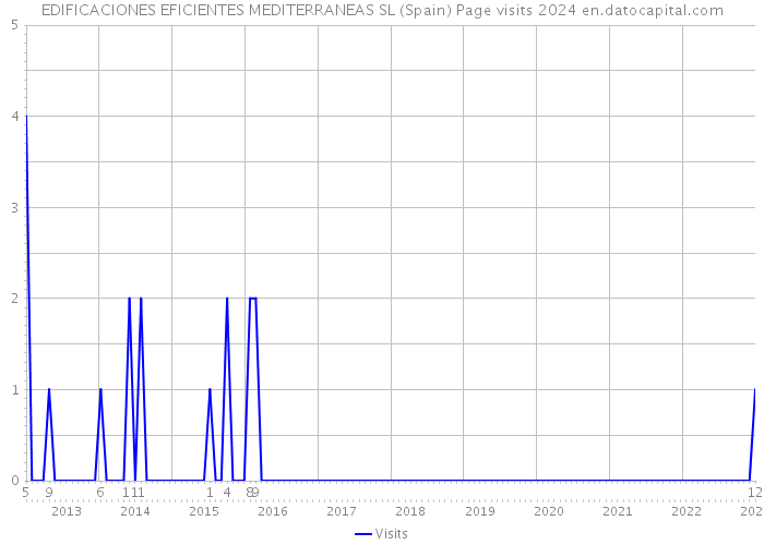 EDIFICACIONES EFICIENTES MEDITERRANEAS SL (Spain) Page visits 2024 