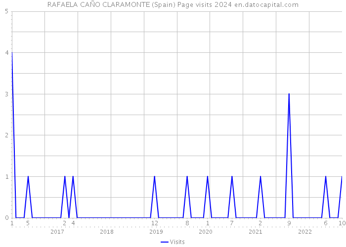 RAFAELA CAÑO CLARAMONTE (Spain) Page visits 2024 