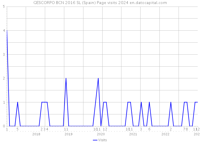 GESCORPO BCN 2016 SL (Spain) Page visits 2024 