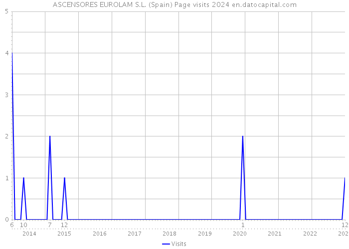 ASCENSORES EUROLAM S.L. (Spain) Page visits 2024 