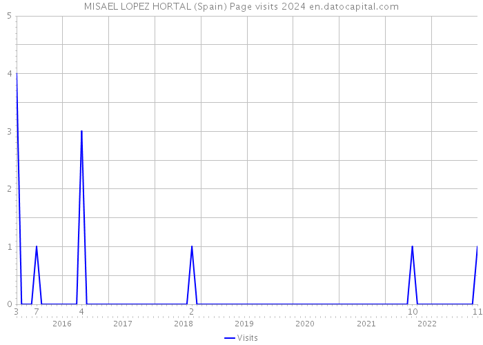 MISAEL LOPEZ HORTAL (Spain) Page visits 2024 