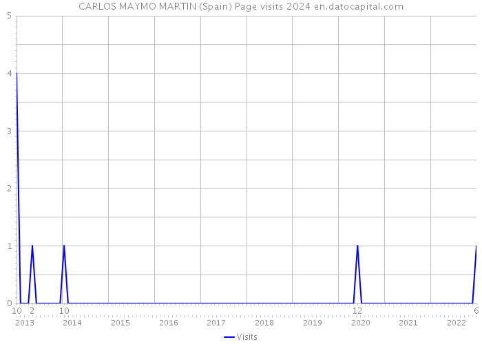 CARLOS MAYMO MARTIN (Spain) Page visits 2024 