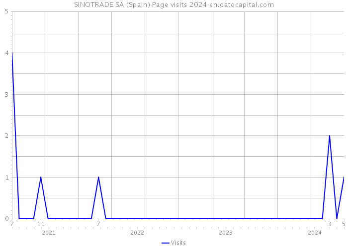 SINOTRADE SA (Spain) Page visits 2024 