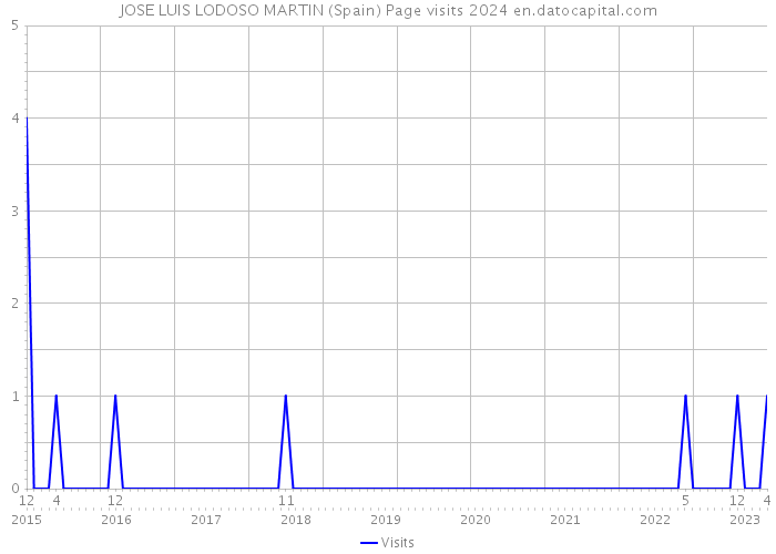 JOSE LUIS LODOSO MARTIN (Spain) Page visits 2024 