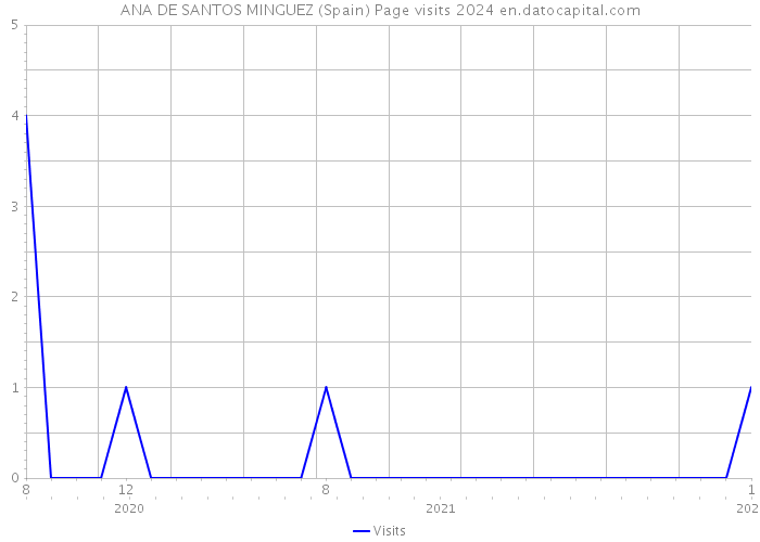 ANA DE SANTOS MINGUEZ (Spain) Page visits 2024 