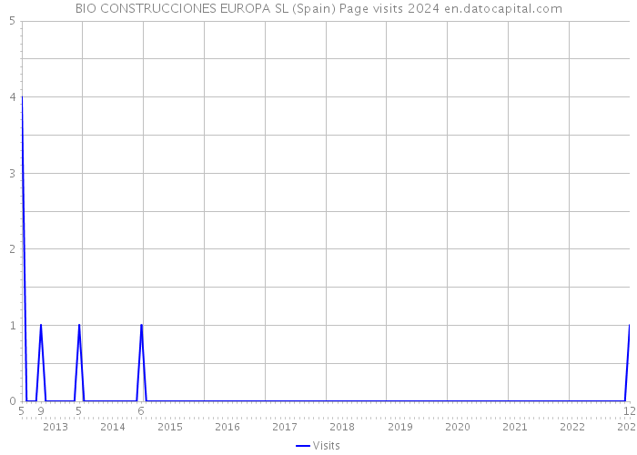 BIO CONSTRUCCIONES EUROPA SL (Spain) Page visits 2024 