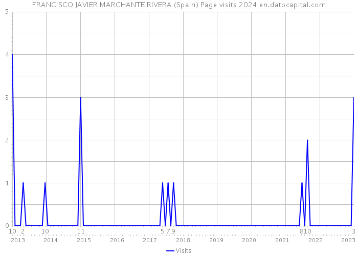 FRANCISCO JAVIER MARCHANTE RIVERA (Spain) Page visits 2024 