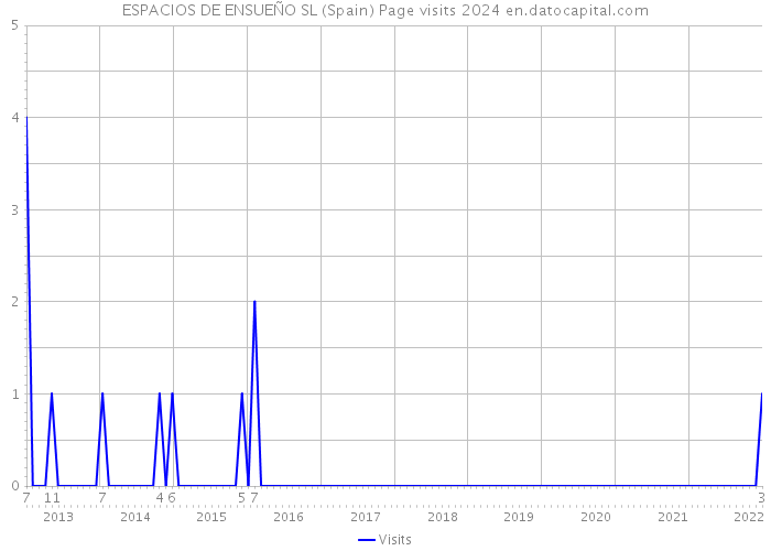 ESPACIOS DE ENSUEÑO SL (Spain) Page visits 2024 