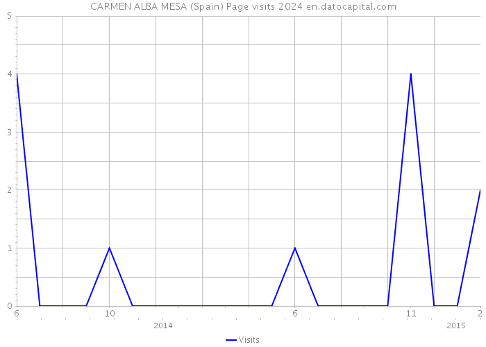 CARMEN ALBA MESA (Spain) Page visits 2024 
