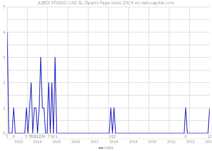 JUJEDI STUDIO CAD SL (Spain) Page visits 2024 